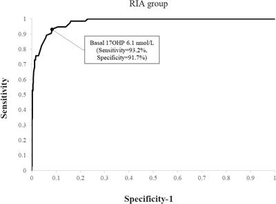 Screening for non-classic congenital adrenal hyperplasia in women: New insights using different immunoassays